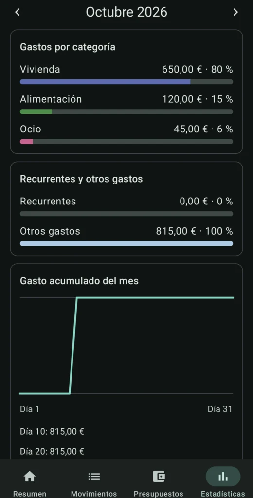 Pantalla Estadísticas: gastos por categoría, recurrentes frente a otros gastos y gasto acumulado del mes.